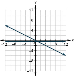 该图显示了同一 x y 坐标平面上的一条水平直线和一条直斜线的图形。 x 和 y 轴的长度从负 12 到 12。 水平线穿过点（0，负 1 除以 2）、（1、负 1 除以 2）和（2，负 1 除以 2）。 倾斜线穿过点（0、0）、（1、负 1 除以 2）和（2，负 1）。