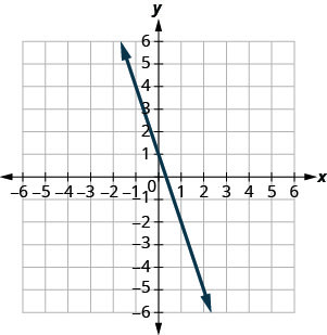 La figure montre une ligne tracée sur le plan de coordonnées x. L'axe X du plan va de moins 10 à 10. L'axe Y du plan va de moins 10 à 10. La ligne passe par les points (0,1) et (1, moins 2).