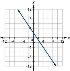 该图显示了在 x y 坐标平面上绘制的一条直线。 飞机的 x 轴从负 12 延伸到 12。 飞机的 y 轴从负 12 延伸到 12。 直线穿过点（负 6、11）、（负 4、8）、（负 2、5）、（0、2、负 1）、（4、负 4）、（6、负 7）和（8，负 10）。