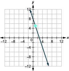 يوضِّح الرسم البياني المستوى الإحداثي x y. يمتد المحوران x و y من سالب 12 إلى 12. يمر خط بالنقاط (1، 5) و (2، 2).