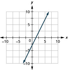 La figure montre une ligne tracée sur le plan de coordonnées x. L'axe X du plan va de moins 10 à 10. L'axe Y du plan va de moins 10 à 10. La ligne passe par les points (0, moins 3) et (1, moins 1).