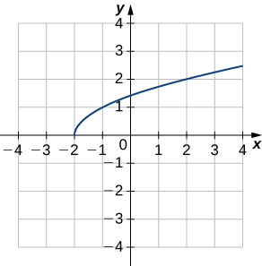 Una línea curva que comienza en (−2, 0) y que pasa por (−1, 1) y (2, 2).
