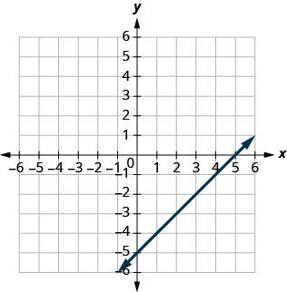 该图显示了在 x y 坐标平面上绘制的一条直线。 x 和 y 轴的长度从负 8 到 8。 直线穿过点（负 1、负 6）、（0、负 5）、（2、负 3）、（5、0）和（7、2）。