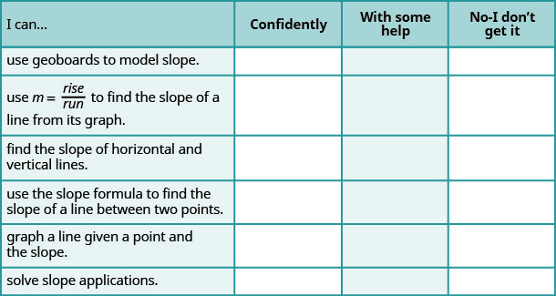 This table has seven rows and four columns. The first row is a header row and it labels each column. The first column is labeled "I can …", the second "Confidently", the third “With some help” and the last "No–I don’t get it". In the “I can…” column the next row reads “use geoboards to model slope.” The third row reads “use m equals rise divided by run to find the slope of a line from its graph.” The fourth row reads “find the slope of horizontal and vertical lines.” The fifth row reads “use the slope formula to find the slope of a line between two points.” The sixth row reads “graph a line given a point and the slope.” The last row reads “solve slope applications.” The remaining columns are blank.