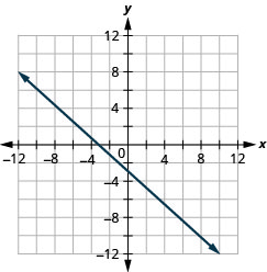 La figure montre une ligne droite tracée sur le plan de coordonnées x. L'axe X du plan va de moins 12 à 12. L'axe Y du plan va de moins 12 à 12. La ligne droite passe par les points (négatif 10, 7), (négatif 9, 6), (négatif 8, 5), (négatif 7, 4), (négatif 6, 3), (négatif 5, 2), (négatif 4, 1), (négatif 3, 0), (négatif 2, négatif 1), (négatif 1, négatif 2), (0, négatif 3), (1, négatif 4), (2), négatif 5), (3, négatif 6), (4, négatif 7) , (5, négatif 8), (6, négatif 9) et (7, négatif 10).