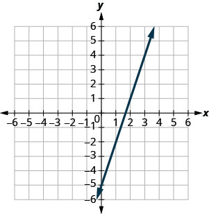 The figure shows a line graphed on the x y-coordinate plane. The x-axis of the plane runs from negative 10 to 10. The y-axis of the plane runs from negative 10 to 10. The line goes through the points (0, negative 5) and (1, negative 2).
