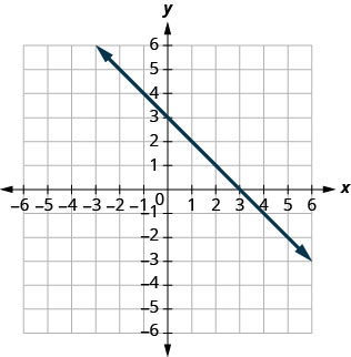 La figura muestra una línea recta graficada en el plano de la coordenada x y. Los ejes x e y van de negativo 8 a 8. La línea pasa por los puntos (negativo 6, 9), (negativo 3, 6), (0, 3), (3, 0) y (6, negativo 3).