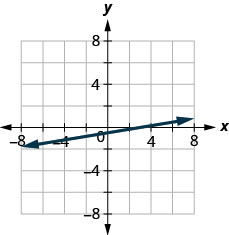 该图显示了在 x y 坐标平面上绘制的一条直线。 飞机的 x 轴从负 7 延伸到 7。 飞机的 y 轴从负 7 延伸到 7。 直线穿过点（负 6、负三半）、（负 3、负 1）、（0、负一半）、（3、0）和（6，一半）。