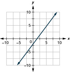 La figure montre une ligne tracée sur le plan de coordonnées x. L'axe X du plan va de moins 10 à 10. L'axe Y du plan va de moins 10 à 10. La ligne passe par les points (0, moins 2) et (3,2).