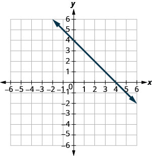 O gráfico mostra o plano da coordenada x y. Cada um dos eixos x e y vai de menos 7 a 7. A linha y igual a menos x mais 4 é traçada como uma seta que se estende do canto superior esquerdo em direção ao canto inferior direito.