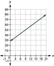 يوضِّح الشكل خطًا مُبيَّرًا بيانيًّا على مستوى الإحداثيات x y. يمثل المحور السيني للمستوى المتغير w ويمتد من سالب 2 إلى 20. يمثل المحور y للمستوى المتغير P ويمتد من سالب 1 إلى 100. يبدأ الخط عند النقطة (0، 28) ويمر بالنقطة (15، 66.1).