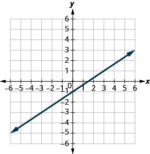 O gráfico mostra o plano da coordenada x y. Cada um dos eixos x e y vai de menos 7 a 7. A linha y igual a dois terços x menos 1 é traçada como uma seta que se estende do canto inferior esquerdo em direção ao canto superior direito.