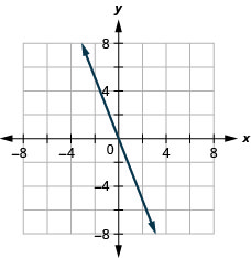يوضِّح الرسم البياني المستوى الإحداثي x y. يمتد كل من المحاور x و y من سالب 7 إلى 7. الخط y يساوي سالب 3 x يتم رسمه كسهم يمتد من أعلى اليسار باتجاه أسفل اليمين.