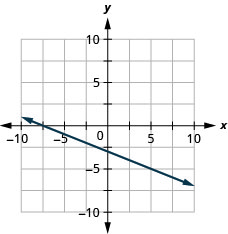 La figure montre une ligne tracée sur le plan de coordonnées x. L'axe X du plan va de moins 10 à 10. L'axe Y du plan va de moins 10 à 10. La ligne passe par les points (0, moins 3) et (5, moins 5).