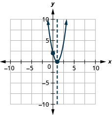 Esta figura muestra una parábola de apertura hacia arriba graficada en el plano de la coordenada x y. El eje x del plano va de negativo 10 a 10. El eje y del plano va de negativo 10 a 10. La parábola tiene un vértice en (1, 0). Este punto es la única intercepción x. Se traza la intercepción y, punto (0, 2). El eje de simetría es la línea vertical x es igual a 1, trazada como una línea discontinua.