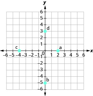 该图显示了 x y 坐标平面。 x 轴和 y 轴分别从负 6 到 6 不等。 点 (2, 0) 被绘制并标记为 “a”。 点（0，负 5）被绘制并标记为 “b”。 点（负 4, 0）被绘制并标记为 “c”。 点 (0, 3) 被绘制并标记为 “d”。