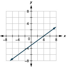 该图显示了在 x y 坐标平面上绘制的一条直线。 飞机的 x 轴从负 7 延伸到 7。 飞机的 y 轴从负 7 延伸到 7。 直线穿过点（负 4、负 6）、（0、负 3）、（4、0）和（8、3）。