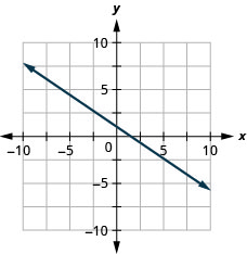 该图显示了一条在 x y 坐标平面上绘制的直线。 飞机的 x 轴从负 10 延伸到 10。 飞机的 y 轴从负 10 延伸到 10。 这条线穿过点 (0,1) 和 (3，负 1)。