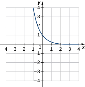 Une ligne courbe commençant à (4, 0) et passant par (0, 1) et (−1, 4).