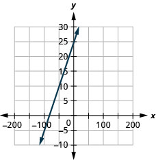 La figure montre une ligne tracée sur le plan de coordonnées x. L'axe X du plan va de moins 10 à 10. L'axe Y du plan va de moins 10 à 10. La ligne passe par les points (0, 25) et (moins 50, 10).
