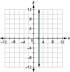 The figure shows a straight vertical line drawn on the x y-coordinate plane. The x-axis of the plane runs from negative 12 to 12. The y-axis of the plane runs from negative 12 to 12. The vertical line goes through the points (7/3, 0), (7/3, 1), (7/3, 2) and all points with first coordinate 7/3.