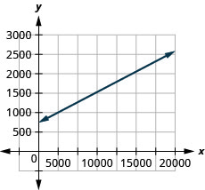 A figura mostra uma linha representada graficamente no plano da coordenada x y. O eixo x do plano representa a variável w e vai de menos 1 a 20000. O eixo y do plano representa a variável P e vai de menos 1 a 3000. A linha começa no ponto (0, 750) e passa pelo ponto (18540, 2415).