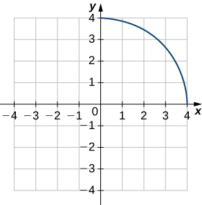 Un cuarto de círculo que comienza en (0, 4) y termina en (4, 0).
