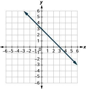 该图显示了 x y 坐标平面。 x 轴和 y 轴各从负 7 到 7 不等。 绘制一条穿过点 (3, 0) 和 (0, 3) 的直线。