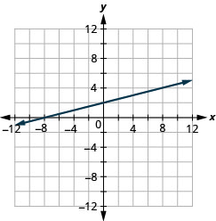 该图显示了在 x y 坐标平面上绘制的一条直线。 x 和 y 轴的长度从负 12 到 12。 直线穿过点（负 8、0）、（0、2）、（4、3）和（8、4）。