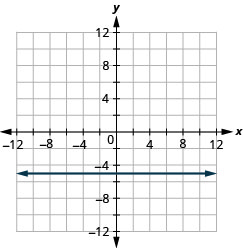 The figure shows a straight horizontal line drawn on the x y-coordinate plane. The x-axis of the plane runs from negative 12 to 12. The y-axis of the plane runs from negative 12 to 12. The horizontal line goes through the points (0, negative 5), (1, negative 5), (2, negative 5) and all points with second coordinate negative 5.
