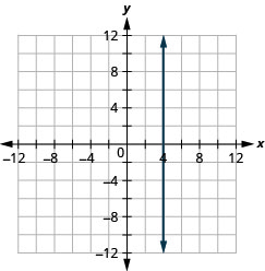 Esta figura muestra una línea recta vertical graficada en el plano de la coordenada x y. Los ejes x e y van de negativo 12 a 12. La línea pasa por los puntos (4, negativo 1), (4, 0) y (4, 1).