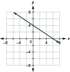 The figure shows a straight line drawn on the x y-coordinate plane. The x-axis of the plane runs from negative 7 to 7. The y-axis of the plane runs from negative 7 to 7. The straight line goes through the points (negative 3, 6), (0, 4), (3, 2), and (6, 0).