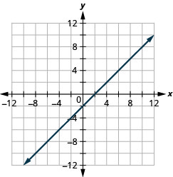 The figure shows a straight line drawn on the x y-coordinate plane. The x-axis of the plane runs from negative 12 to 12. The y-axis of the plane runs from negative 12 to 12. The straight line goes through the points (negative 8, negative 10), (negative 7, negative 9), (negative 6, negative 8), (negative 5, negative 7), (negative 4, negative 6), (negative 3, negative 5), (negative 2, negative 4), (negative 1, negative 3), (0, negative 2), (1, negative 1), (2, 0), (3, 1), (4, 2), (5, 3), (6, 4), (7, 5), (8, 6), (9, 7), and (10, 8).