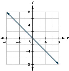 يوضِّح الشكل خطًا مستقيمًا مرسومًا على المستوى الإحداثي x y. يمتد المحور السيني للطائرة من سالب 7 إلى 7. يمتد المحور y للطائرة من سالب 7 إلى 7. يمر الخط المستقيم بالنقاط (سالب 6، 6)، (سالب 5، 5)، (سالب 4، 4)، (سالب 3، 3)، (سالب 2، 2)، (سالب 1، 1)، (0، 0)، (1، سالب 1)، (2، سالب 2)، (3، سالب 3)، (4، سالب 4)، (5، سالب 5)، و (6، سالب 3)، (6، سلبي 3)، 6).