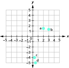 يوضِّح الرسم البياني المستوى الإحداثي x y. يمتد كل من المحاور x و y من سالب 6 إلى 6. يتم رسم النقطة (2، ثلاثة أنصاف) وتسميتها بـ «a». يتم رسم النقطة (3، أربعة أرباع) وتسميتها «b». يتم رسم النقطة (الثلث، السالب 4) وتسميتها «c». يتم رسم النقطة (النصف، السالب 5) وتسميتها «d».