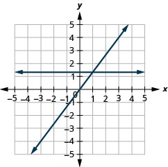 يوضِّح الرسم البياني المستوى الإحداثي x y. يمتد كل من المحاور x و y من سالب 7 إلى 7. الخط y يساوي أربعة أرباع x يتم رسمه كسهم يمتد من أسفل اليسار باتجاه أعلى اليمين. يتم رسم الخط y يساوي أربعة أرباع كخط أفقي.