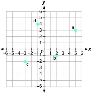 La gráfica muestra el plano de coordenadas x y. Los ejes x e y van cada uno de 6 negativos a 6. El punto (5, 3) se traza y se etiqueta como “a”. El punto (2, negativo 1) se traza y se etiqueta como “b”. El punto (negativo 3, negativo 2) se traza y se etiqueta como “c”. El punto (negativo 1, 4) se traza y se etiqueta como “d”.