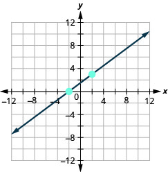 Le graphique montre le plan de coordonnées x y. Les axes x et y vont de moins 12 à 12. Une ligne intercepte l'axe X en (négatif 2, 0) et passe par le point (2, 3).