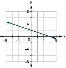 The figure shows a straight line drawn on the x y-coordinate plane. The x-axis of the plane runs from negative 7 to 7. The y-axis of the plane runs from negative 7 to 7. The straight line goes through the points (negative 6, 4), (negative 3, 3), (0, 2), (3, 1), and (6, 0).