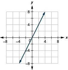 该图显示了 x y 坐标平面。 x 轴和 y 轴各从负 7 到 7 不等。 y 等于 2 x 的直线绘制为从左下角向右上角延伸的箭头。