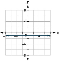 La figure montre une ligne horizontale droite tracée sur le plan de coordonnées x. L'axe X du plan va de moins 7 à 7. L'axe Y du plan va de moins 7 à 7. La ligne horizontale passe par les points (0, moins 1), (1, négatif 1), (2, moins 1) et tous les points dont la deuxième coordonnée est négative 1.