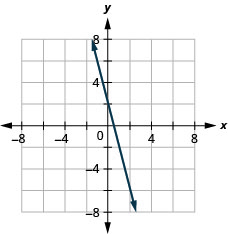 The figure shows a straight line graphed on the x y-coordinate plane. The x and y axes run from negative 8 to 8. The line goes through the points (negative 1, 6), (0, 2), (1, negative 2), and (2, negative 4).
