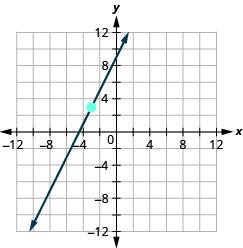 该图显示了 x y 坐标平面。 x 和 y 轴的长度从负 12 到 12。 一条直线穿过点（负 3、3）和（负 2、5）。
