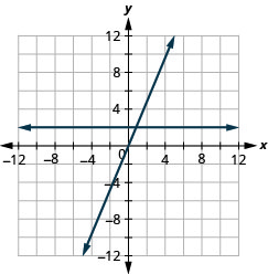 The figure shows a two straight lines drawn on the same x y-coordinate plane. The x-axis of the plane runs from negative 12 to 12. The y-axis of the plane runs from negative 12 to 12. One line is a straight horizontal line going through the points (negative 4, 2) (0, 2), (4, 2), and all other points with second coordinate 2. The other line is a slanted line going through the points (negative 5, negative 10), (negative 4, negative 8), (negative 3, negative 6), (negative 2, negative 4), (negative 1, negative 2), (0, 0), (1, 2), (2, 4), (3, 6), (4, 8), and (5, 10).