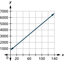 يوضِّح الشكل خطًا مُبيَّرًا بيانيًّا على مستوى الإحداثيات x y. يمثل المحور السيني للمستوى المتغير g ويمتد من سالب 1 إلى 150. يمثل المحور y للمستوى المتغير C ويمتد من سالب 1 إلى 7000. يبدأ الخط عند النقطة (0، 750) ويمر بالنقطة (100، 4950).