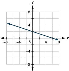 يوضِّح الشكل خطًا مستقيمًا مرسومًا على المستوى الإحداثي x y. يمتد المحور السيني للطائرة من سالب 7 إلى 7. يمتد المحور y للطائرة من سالب 7 إلى 7. يمر الخط المستقيم بالنقاط (سالب 6، 4)، (سالب 3، 3)، (0، 2)، (3، 1)، و (6، 0).