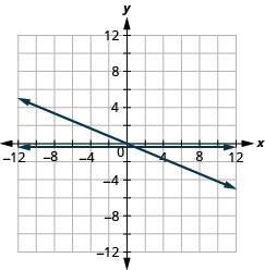 该图显示了在同一 x y 坐标平面上绘制的两条直线。 飞机的 x 轴从负 12 延伸到 12。 飞机的 y 轴从负 12 延伸到 12。 一条直线是穿过点（负 4，负一半）（0，负一半）、（4，负一半）的水平直线，以及第二坐标为负一半的所有其他点。 另一条线是穿过点（负 10、5）、（负 8、4）、（负 6、3）、（负 4、2）、（负 2、0）、（1、负 2）、（2、负 4）、（4、负 8）和（5、负 10）的倾斜线。