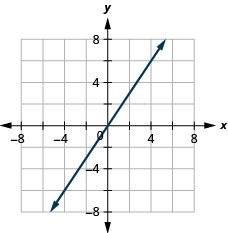 La figura muestra una línea recta graficada en el plano de la coordenada x y. Los ejes x e y van de negativo 8 a 8. La línea pasa por los puntos (negativo 2, negativo 3), (0, 0) y (2, 3).