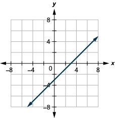 The figure shows a straight line drawn on the x y-coordinate plane. The x-axis of the plane runs from negative 7 to 7. The y-axis of the plane runs from negative 7 to 7. The straight line goes through the points (negative 3, negative 7), (negative 2, negative 6), (negative 1, negative 4), (0, negative 3), (1, negative 2), (2, negative 1), (3, 0), (4, 1), (5, 2), and (6, 3).
