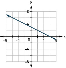 The figure shows a straight line drawn on the x y-coordinate plane. The x-axis of the plane runs from negative 7 to 7. The y-axis of the plane runs from negative 7 to 7. The straight line goes through the points (negative 6, 6), (negative 4, 5), (negative 2, 4), (0, 3), (2, 2), (4, 1), and (6, 0).